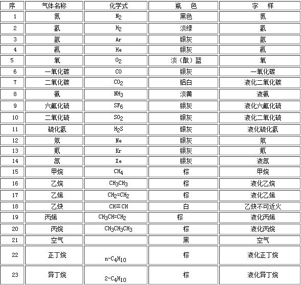 工業(yè)氣體氣瓶的顏色你都知道嗎？